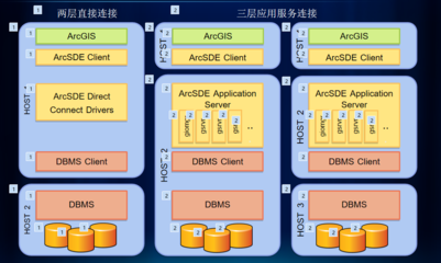 海量空間數據庫的實施策略與數據庫服務優化